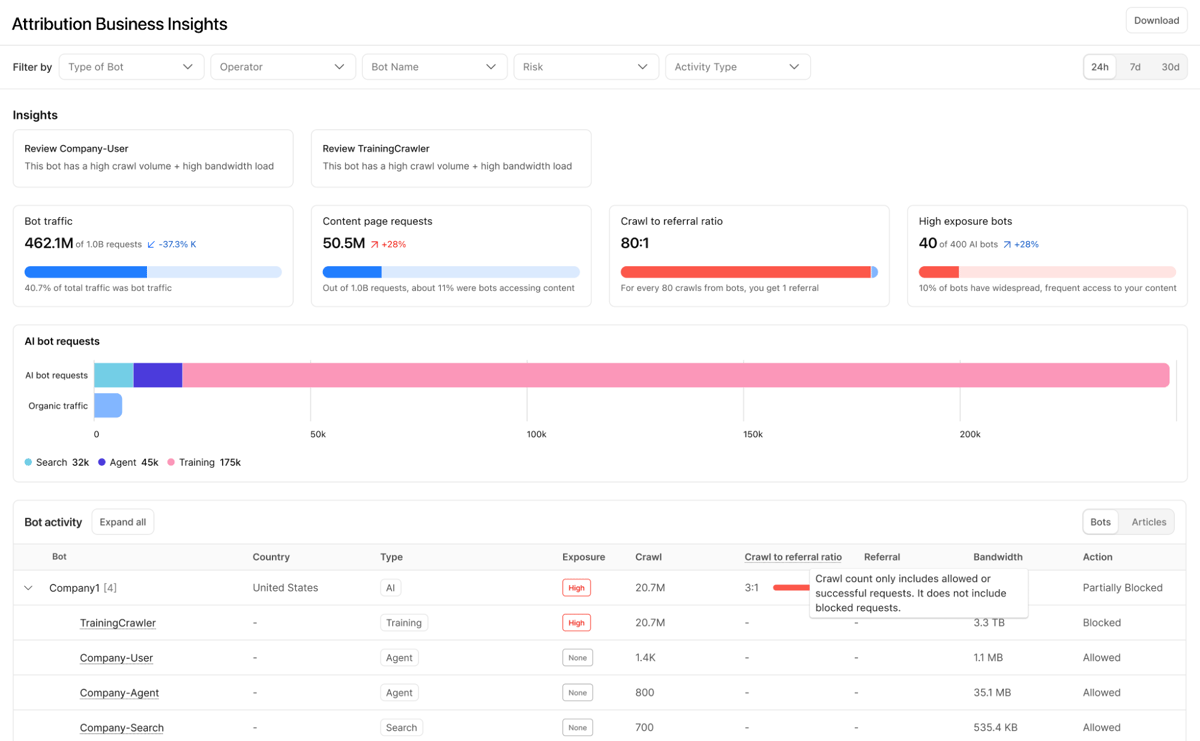 El dashboard Attribution Business Insights de Cloudflare: el 40,7% del tráfico total fue de bots y la relación crawl-to-referral llega a 80:1.